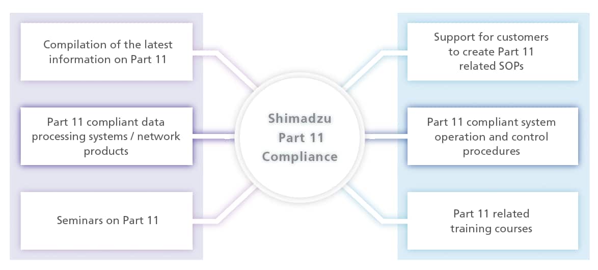 Shimadzu Total Solution for PIC/S and FDA Compliance